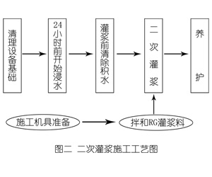 平坝灌浆料施工工艺—文字完整版